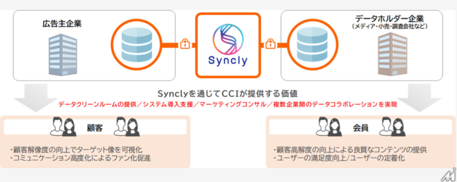 CARTA HOLDINGSグループがデータクリーンルームサービス「Syncly」提供