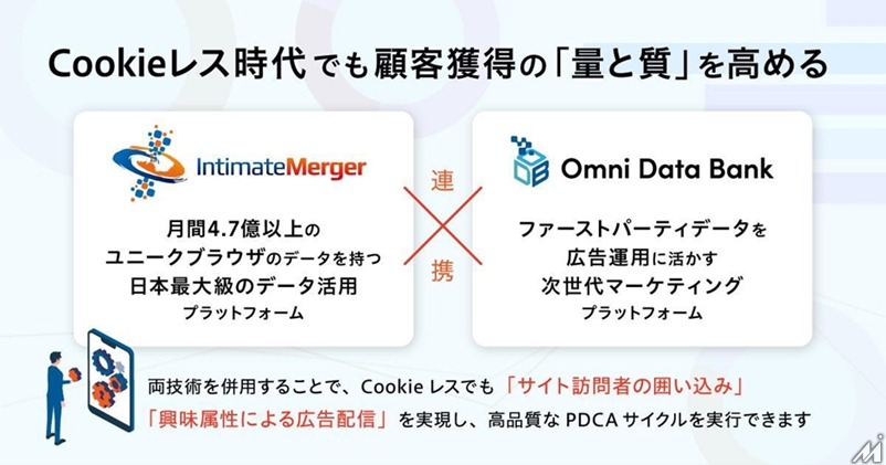 インティメート・マージャーとログラフ、ポストCookie時代の新サービス「IM-ODB Connect」提供開始