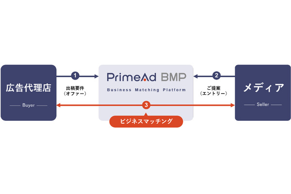 オールアバウト、新機能「PrimeAd BMP」で広告代理店と提携メディアのビジネスマッチングを支援