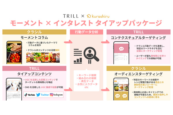 「TRILL」と「クラシル」、共同広告メニューを提供　行動データを基に効率的なターゲティングが可能に 画像