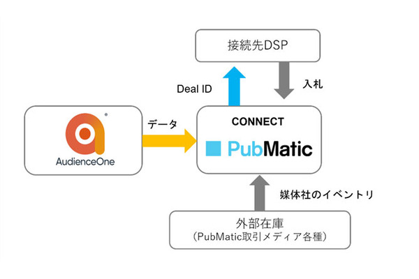 DACのDMP「AudienceOne」とPubMaticの「Connect」がデータ連携を開始