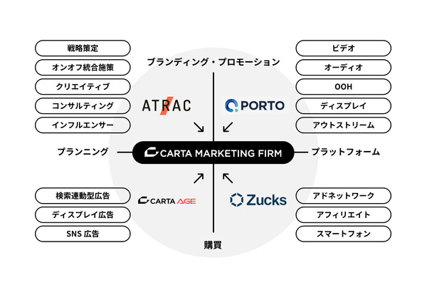 CARTA HOLDINGS、子会社4社を統合再編　マーケティング特化事業会社に 画像