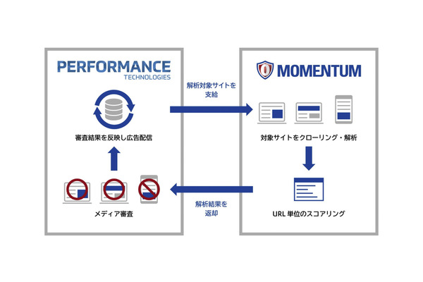 ベクトル子会社 Performance Technologiesがモメンタムと連携・・・アフィリエイト広告配信でアドベリフィケーション対策