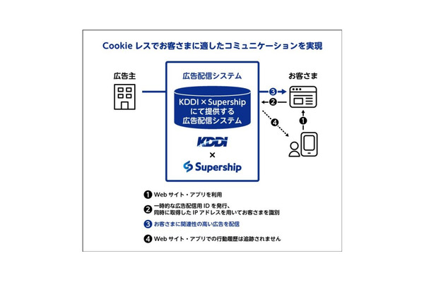 KDDI、Cookieレスの次世代型デジタル広告配信プラットフォームの提供を開始予定・・・Supershipと共同開発 画像