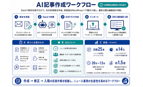 CotoLab、メディア向けAI記事作成ワークフローを提供開始　CMS入稿まで支援