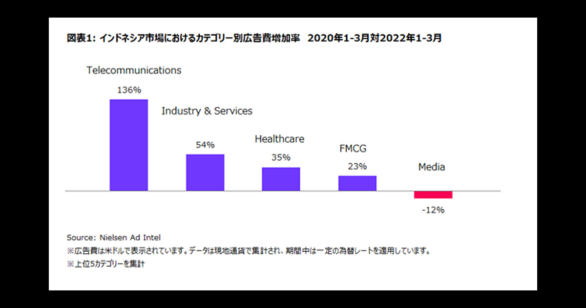ニールセン、インドネシアの広告出稿に関する分析結果を発表
