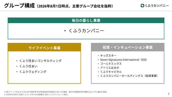 くふうカンパニーHD、3Q営業利益3.2倍で純利益黒字転換 くふうトクバイ