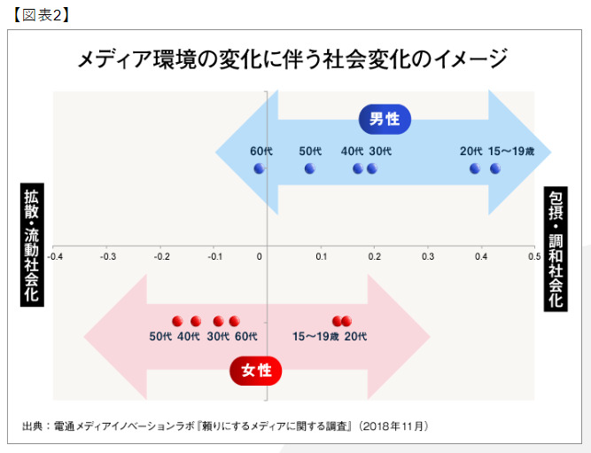 メディア環境の変化によって若年世代の“社会観” はどう変わった