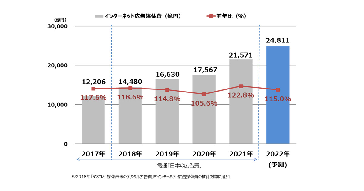 ネット広告は22%増、「2021年 日本の広告費 インターネット広告