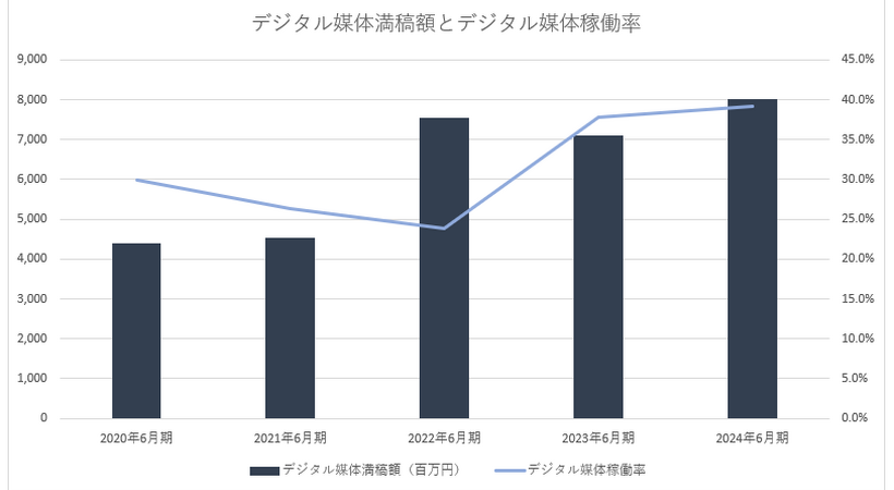屋外広告のヒットが新規上場、増収ペースの鈍化を乗り越えられるか?【メディア企業徹底考察 #216】