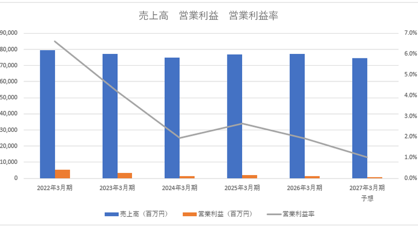 WOWOW会員数が1割近く減少、衛星放送事業者は早期の立て直しが必要に【メディア企業徹底考察 #316】