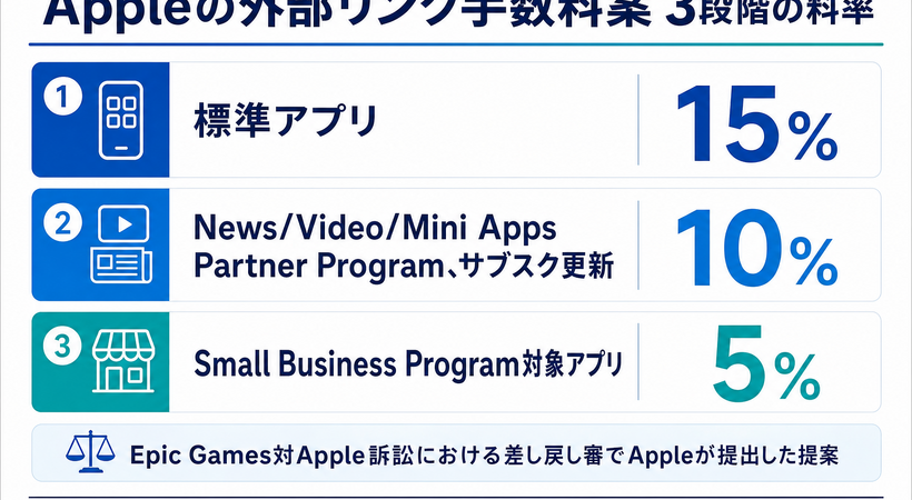 Apple、外部リンク購入に最大15%手数料案　Epic訴訟で・・・News Partner Programは10%提示
