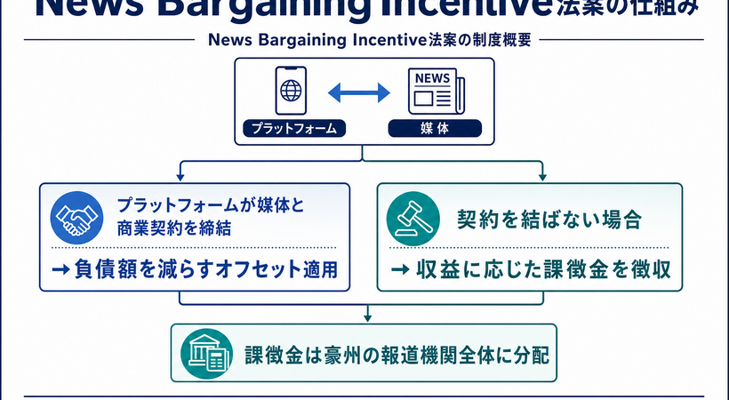 豪政府、ニュース対価制度の新法案を議会提出 プラットフォームに媒体との商業契約促す「News Bargaining Incentive」