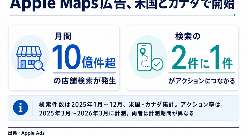 Apple Maps広告、米国とカナダで予約開始 月間10億件超の検索を収益化へ