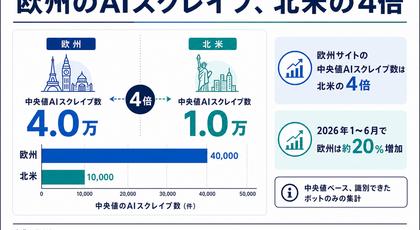 AIボットに狙われる欧州パブリッシャー、スクレイピングは北米の4倍・・・TollBitが2026年上半期レポート