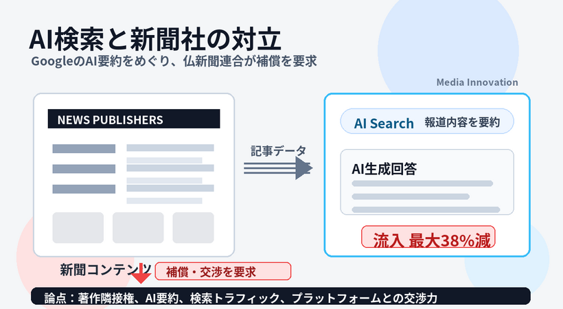 仏新聞連合、GoogleのAI検索を競争当局に申し立て トラフィック最大38%減で補償要求