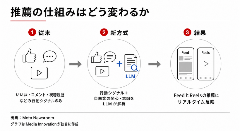 Facebook、自然言語でフィード調整できる「Your Algorithm」導入　Instagramに続きメタ全社で展開