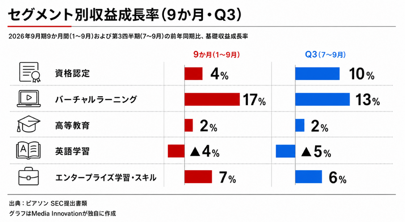 ピアソン、9か月決算で売上成長5%　AIスキル認証の需要拡大とM&A・組織再編を発表