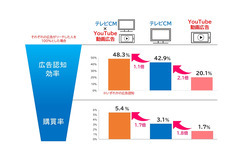 テレビCMの認知度はYouTube広告の2倍以上　民放連第2回調査結果 画像