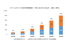 CARTA HOLDINGSがリテールメディア広告市場調査　2026年に805億円まで拡大と予測 画像