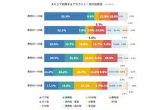 Twitterの利用実態に関するアンケート、10代のアカウント保有率は8割超に 画像