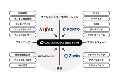 CARTA HOLDINGS、子会社4社を統合再編　マーケティング特化事業会社に 画像