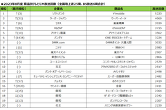 2023年8月度テレビCM放送回数ランキング　新商品発売・キャンペーン連動したCMが目立つ 画像