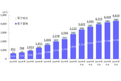 電子書籍、2018年度の市場規模は2826億円…海賊版サイト閉鎖を受けて前年比126.1%の大幅増加 画像