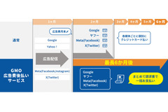 GMOペイメントゲートウェイが「GMO広告費後払いサービス」　Web広告費後払いを最長6か月に 画像