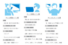 博報堂DYグループ4社が、生活者の動画視聴傾向を調査…ネット動画視聴層は、動画広告への抵抗感が少ないことが判明 画像