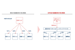 日本テレビ、系列局4社の経営統合により新会社「読売中京FSホールディングス」設立へ 画像