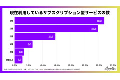 サブスクのバンドル戦略は再成長の突破口になるか?【Media Innovation Weekly】1/27号 画像
