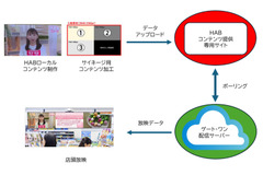 北陸朝日放送とゲート・ワン、ファミマ店内での地域コンテンツ配信を共同で検証・・・ローカルマスメディアの新たな形を模索 画像