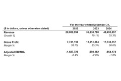 ナスダック上場したTNLメディアジーン、2024年度の業績は売上伸長も赤字継続・・・成長戦略は人材とM&A 画像