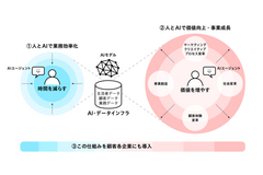 電通グループがAI戦略を刷新・・・独自のAIアプリ群を組み合わせたマーケティングAIエージェント開発を推進 画像