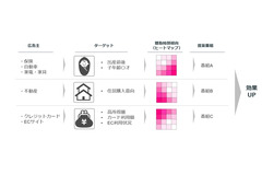エフエム東京ら5社が国内初のラジオマーケティングの仕組みを確立、radiko聴取データとドコモ会員基盤を連携したサービスを提供開始 画像