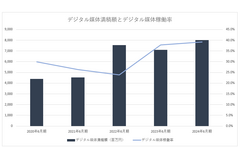 屋外広告のヒットが新規上場、増収ペースの鈍化を乗り越えられるか？【メディア企業徹底考察 #216】 画像