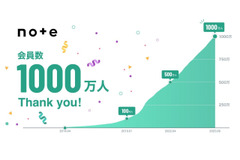 noteが会員数1000万人を達成、法人アカウントも5万件超えでメディアインフラに成長 画像