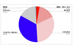 日本のニュース回避傾向は18％で世界平均を下回る、避けられているジャンルが判明・・・スマートニュース調べ 画像