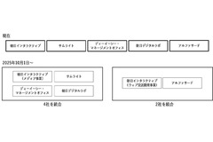 朝日新聞社グループ、デジタル事業強化で組織再編　5社をアルファサードと新会社4Xの2社に統合 画像