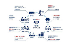地域新聞社が生成AI活用の新ビジネスモデルを発表、ペルソナデータベース構築へ 画像
