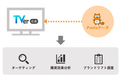 1億2千万人超のPontaデータで広告効果測定、ロイヤリティ マーケティングとTVerが連携サービスを開発 画像