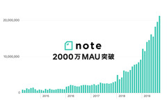 note、月間アクティブユーザーが2000万人を突破 画像
