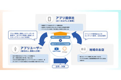 沖縄テレビとアイリッジ、地域企業のDXを推進する体験型アプリ事業を発表・・・Webメディア「OKITIVE」のアプリを2026年春頃展開 画像