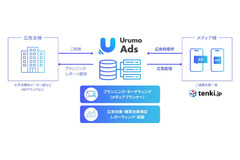 購買データでメディア価値を可視化、フェズが新SSP「Urumo Moment」発表・・・第一弾として「tenki.jp」と連携 画像