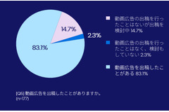 OTT広告への投資意欲高まる、日本マーケターの半数が今後1年で拡大予定 画像