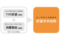 「セルフカルチャー消費」が新トレンドに 電通が2026年の消費動向を予測 画像