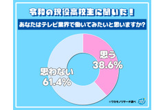 テレビ業界への就職意欲はなぜ低下？ 高校生の61.4％が「働きたくない」と回答 画像