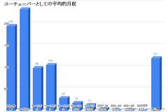 副業YouTuberが急増・・・現状や収入が明らかに 画像