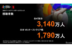 NetflixがWBC配信データを公開、全47試合で累計3,140万人が視聴 画像
